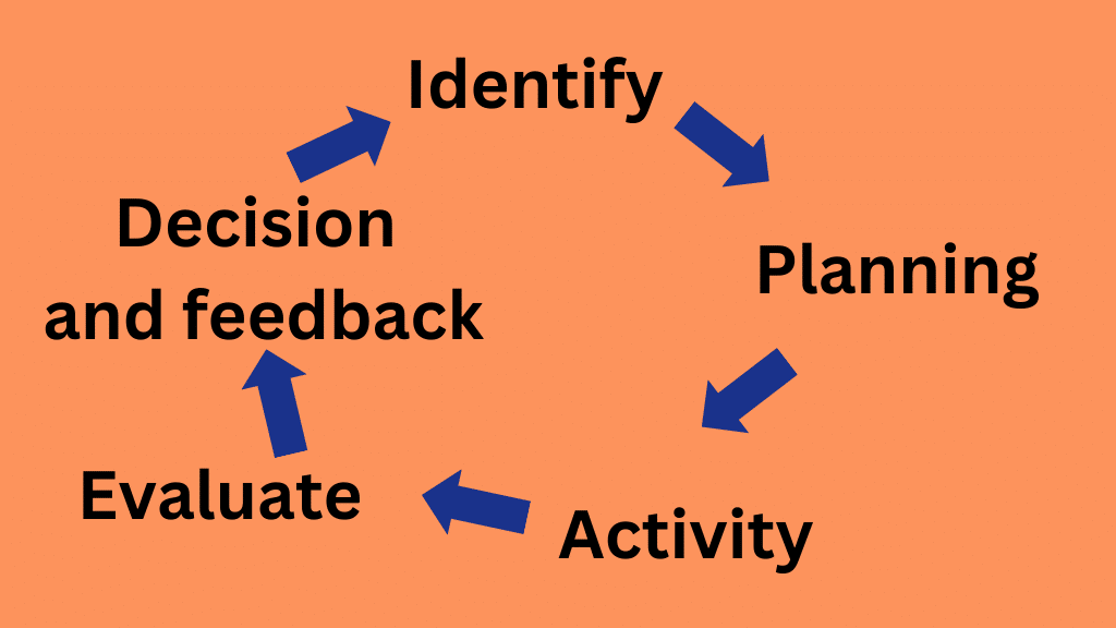 What Does an IQA Plan Include? What Does an IQA Plan Include?