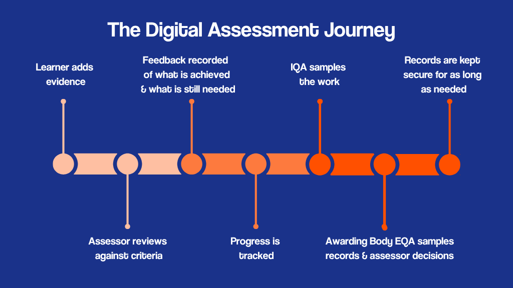 Using E-Portfolios & Digital Tools For Assessments Using E-Portfolios & Digital Tools For Assessments