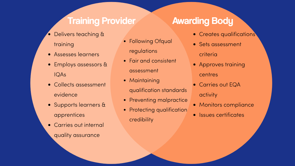 A venn diagram showing what a training body does, what an awarding body does and what are both.